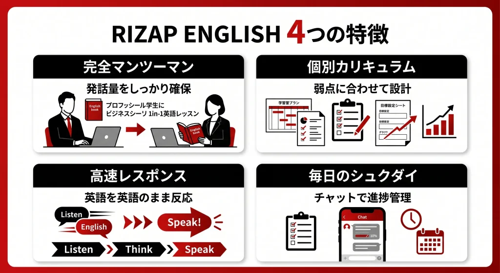 RIZAP ENGLISHの4つの特徴｜マンツーマン指導・個別カリキュラム・高速レスポンス・シュクダイ管理