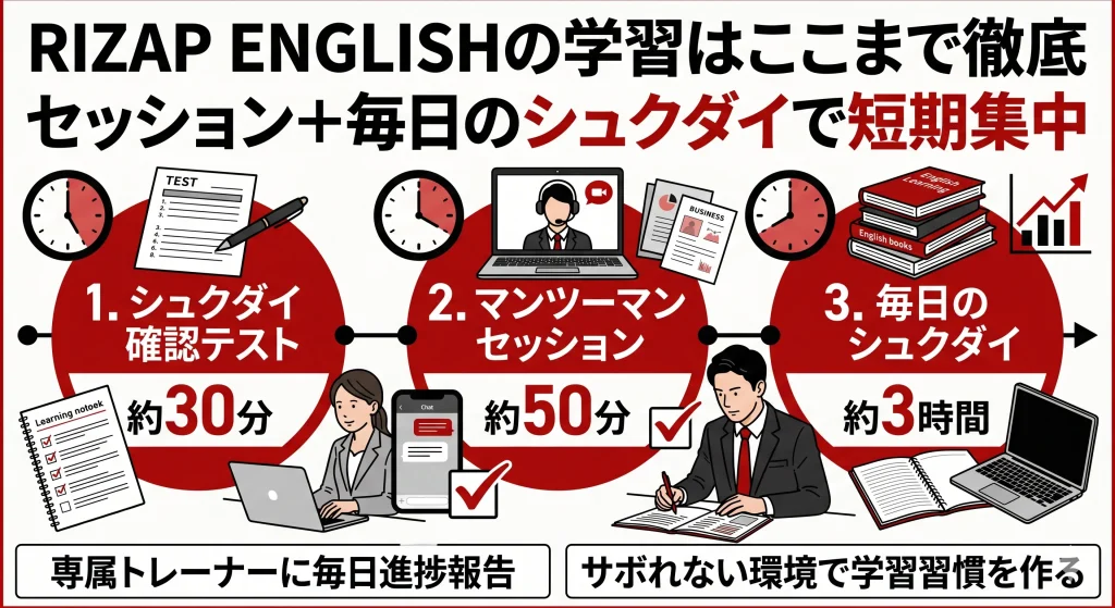 RIZAP ENGLISHの学習の流れ｜シュクダイ確認テスト・マンツーマンセッション・毎日の宿題
