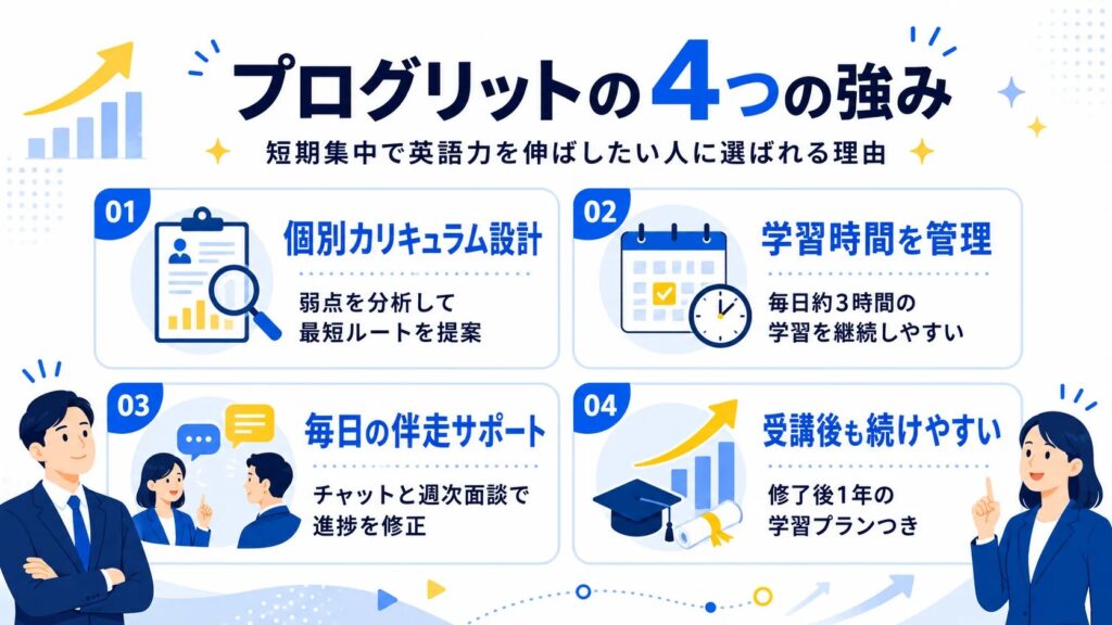 プログリットの4つの強み