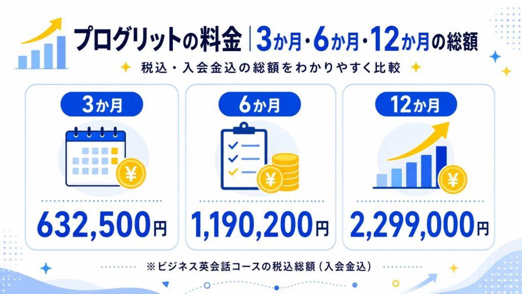 プログリットの料金｜3か月・6か月・12か月の総額