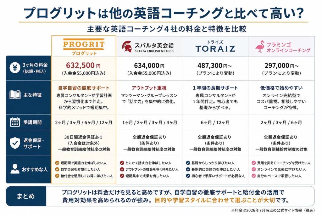 プログリットは他の英語コーチングと比べて高い？