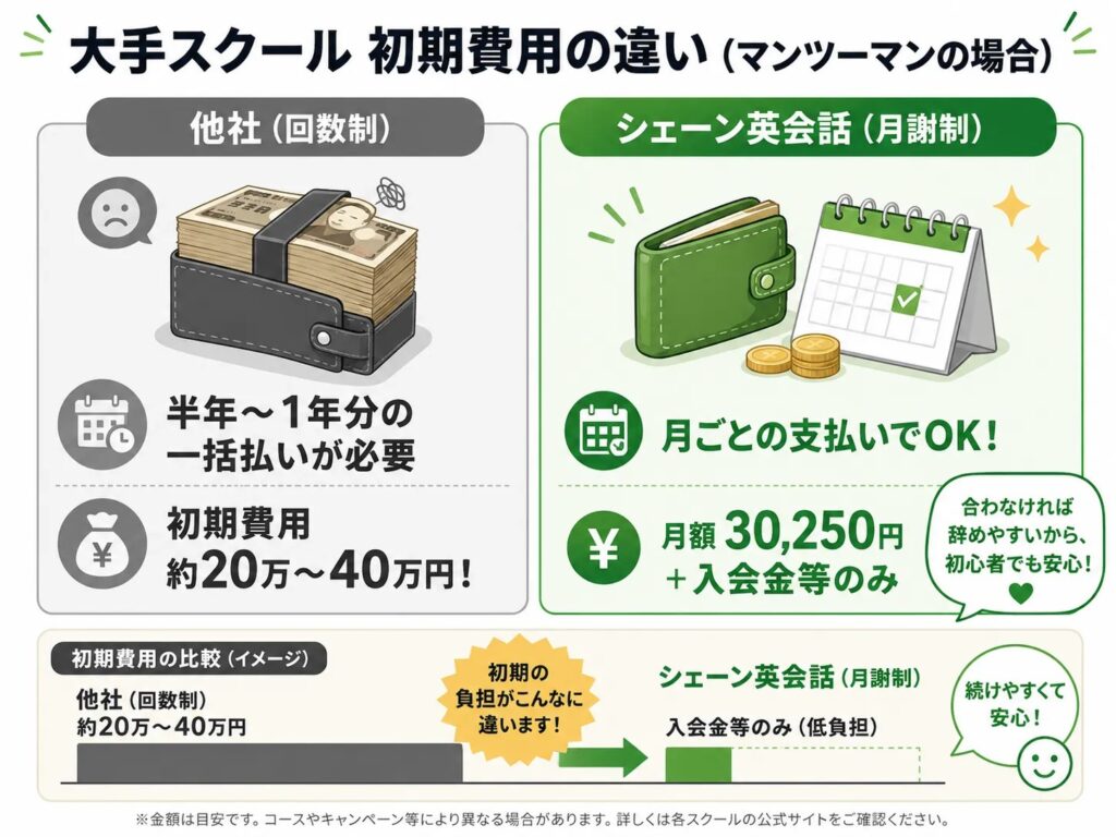 シェーン英会話の料金比較表