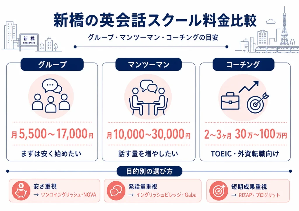 新橋の英会話スクール料金相場と目的別の選び方