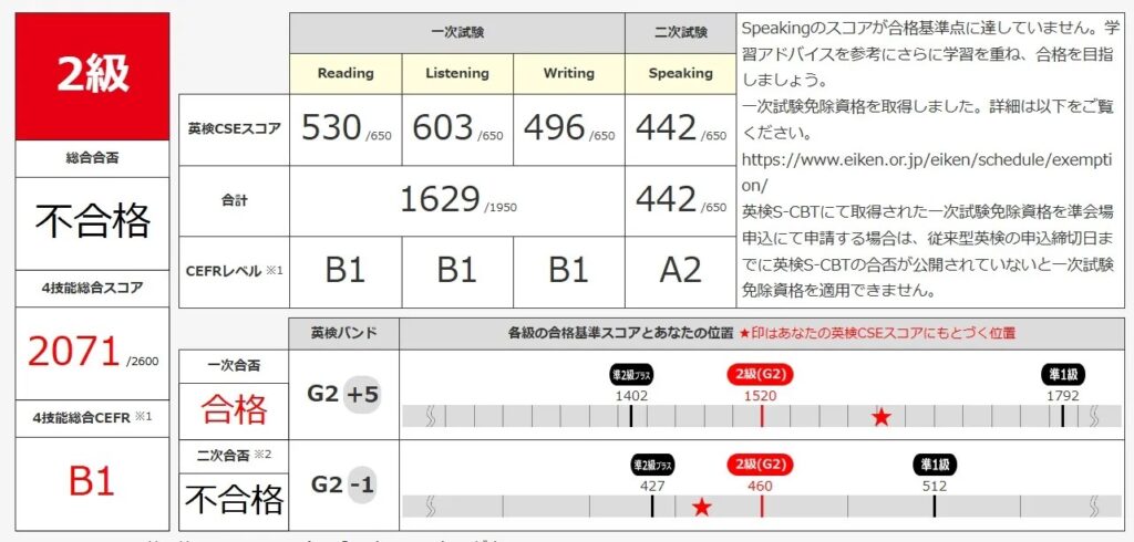 娘の2026年8月の英検2級S-CBT結果。一次試験相当は合格、スピーキングは不合格