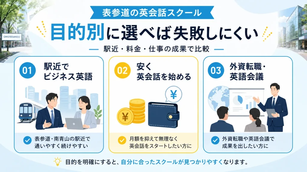 表参道の英会話スクールを駅近・料金・仕事の目的別に選ぶイメージ画像