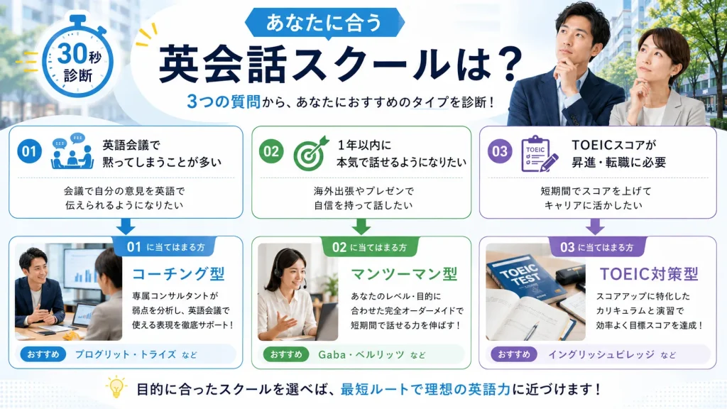 英語会議・本気の英会話・TOEIC対策から英会話スクールを選ぶ診断画像