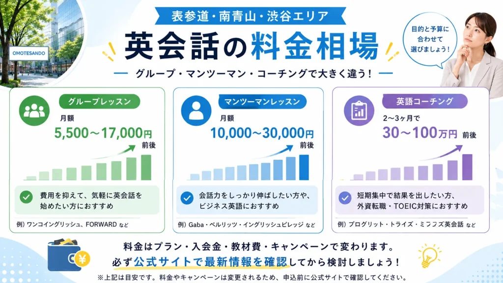 表参道周辺の英会話スクール料金相場をグループ・マンツーマン・コーチングで比較する画像