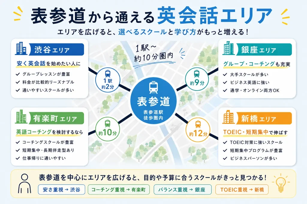 表参道から渋谷・銀座・有楽町・新橋の英会話スクールへ通えるアクセスマップ画像
