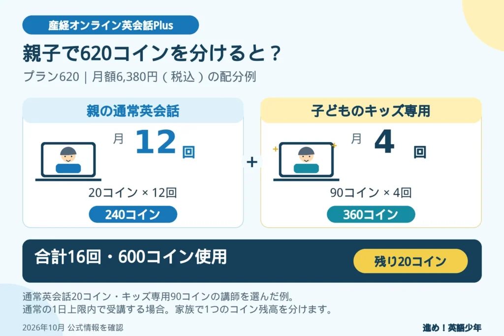 家族シェアは最大6名