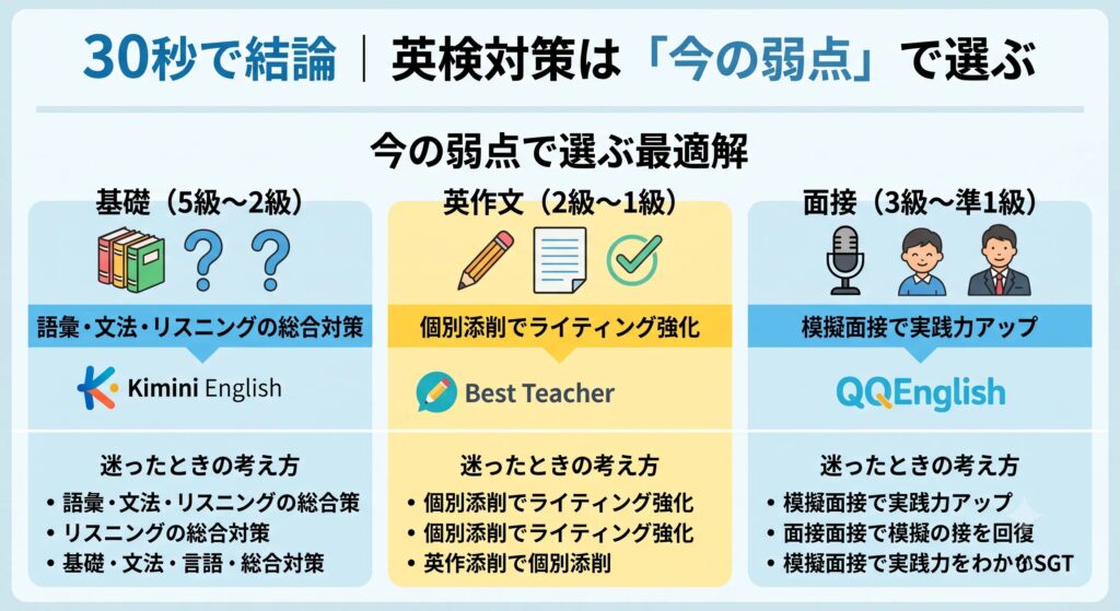 30秒で結論｜英検対策は「今の弱点」で選ぶ