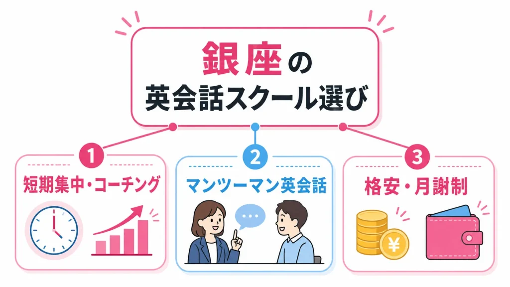 銀座の英会話スクールを目的別に選ぶポイント