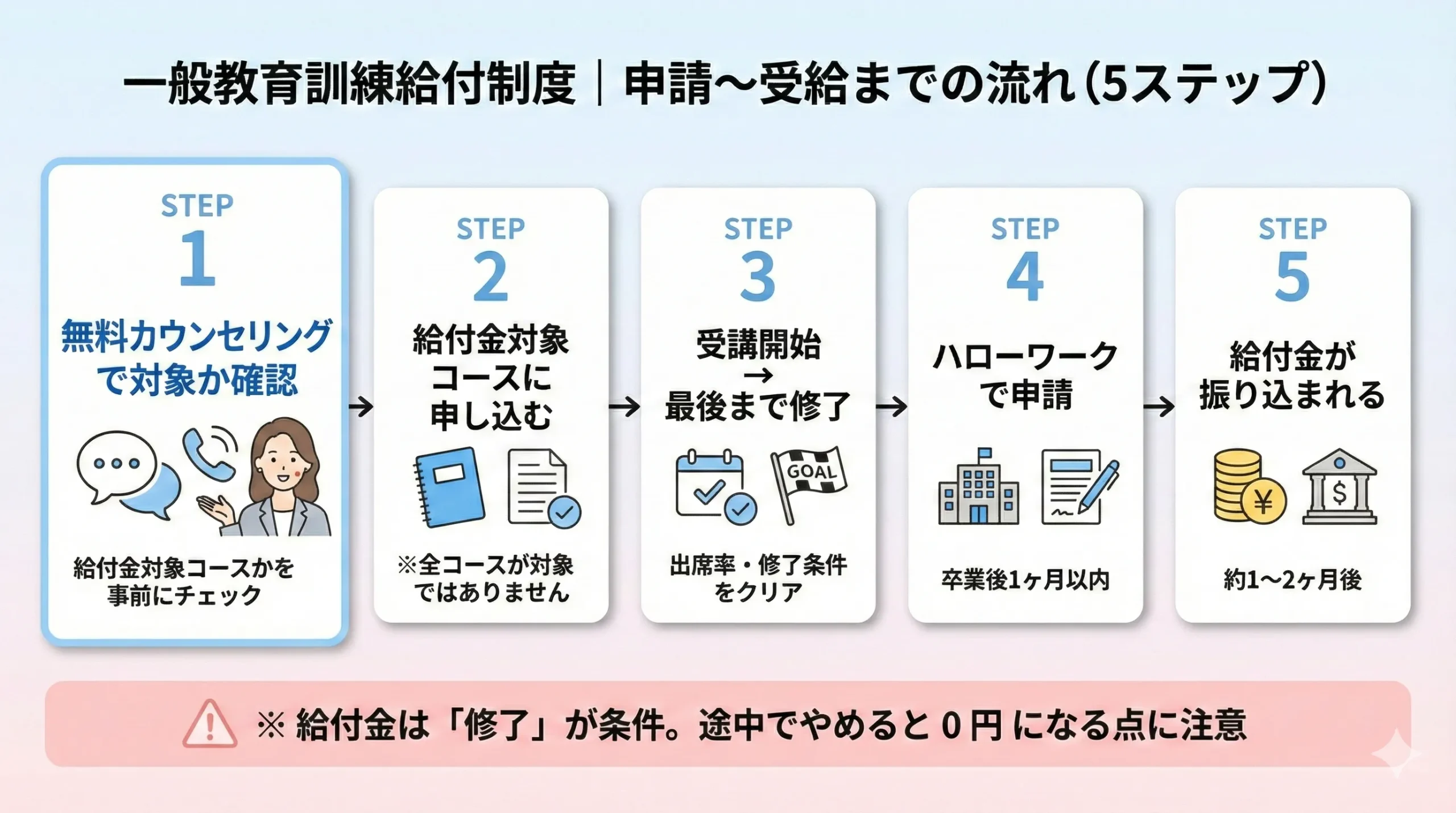 一般教育訓練給付制度の申請から受給までの流れを図解