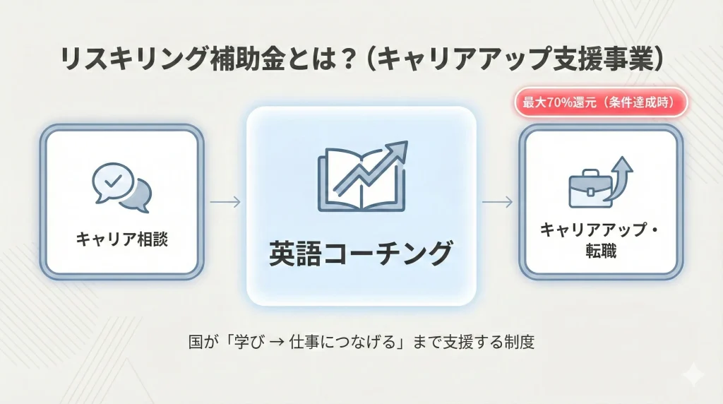 リスキリング補助金（キャリアアップ支援事業）とは｜英語コーチングとキャリア支援を国がサポート