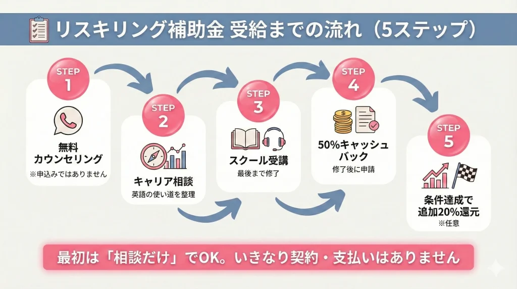 リスキリング補助金の受給までの流れ｜無料相談からキャッシュバックまでの5ステップ