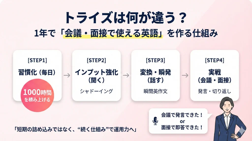 トライズは何が違う？1年で「会議・面接で使える英語」を作る仕組み