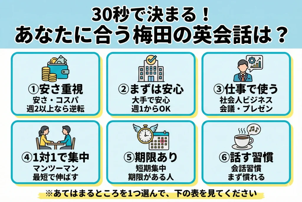 梅田の英会話を目的別に30秒で選べる早見イラスト