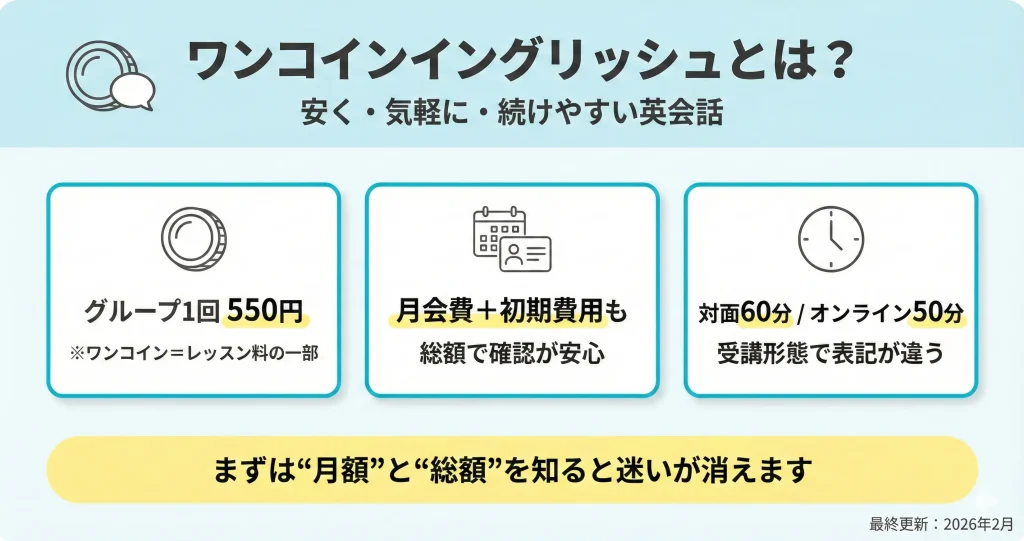 ワンコインイングリッシュとは 料金の仕組み（550円＋月会費＋初期費用）と対面60分・オンライン50分の違い