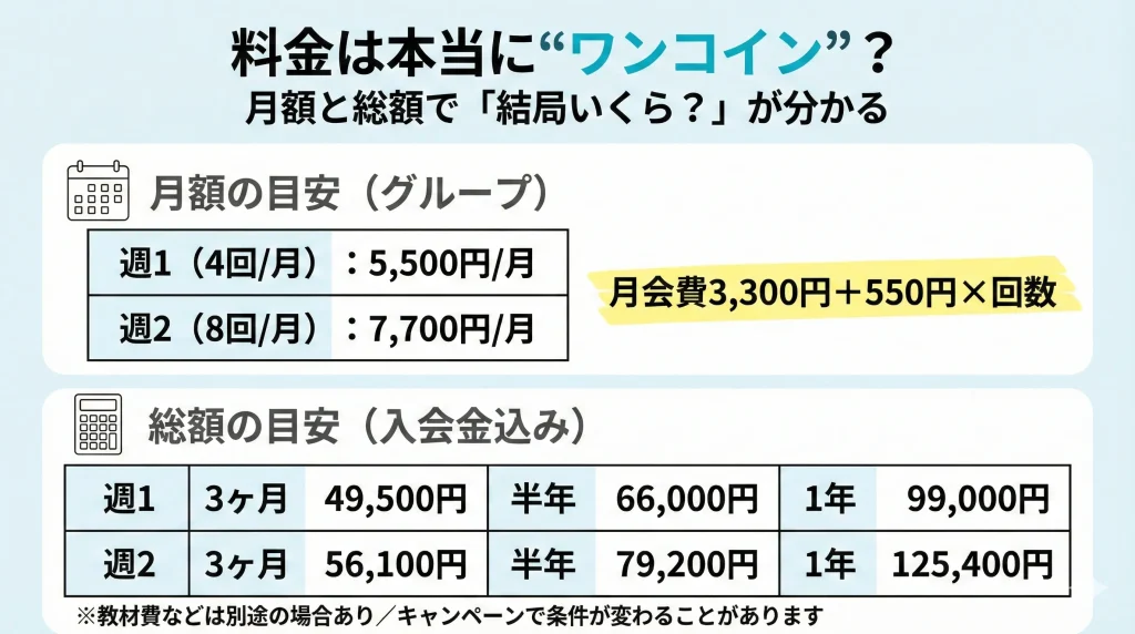 ワンコインイングリッシュとは 料金の仕組み（550円＋月会費＋初期費用）と対面60分・オンライン50分の違い