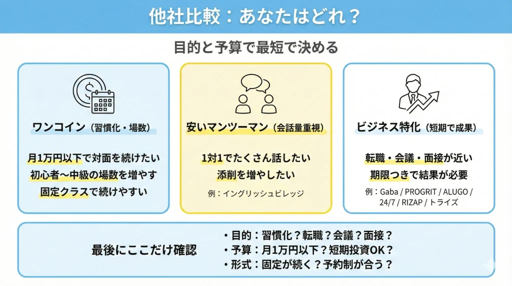 ワンコインイングリッシュ他社比較 習慣化・マンツーマン・ビジネス特化の選び方