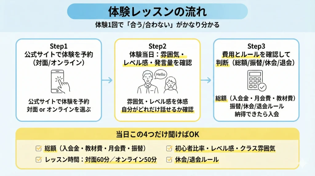 ワンコインイングリッシュ体験レッスンの流れ 予約から確認ポイントまで