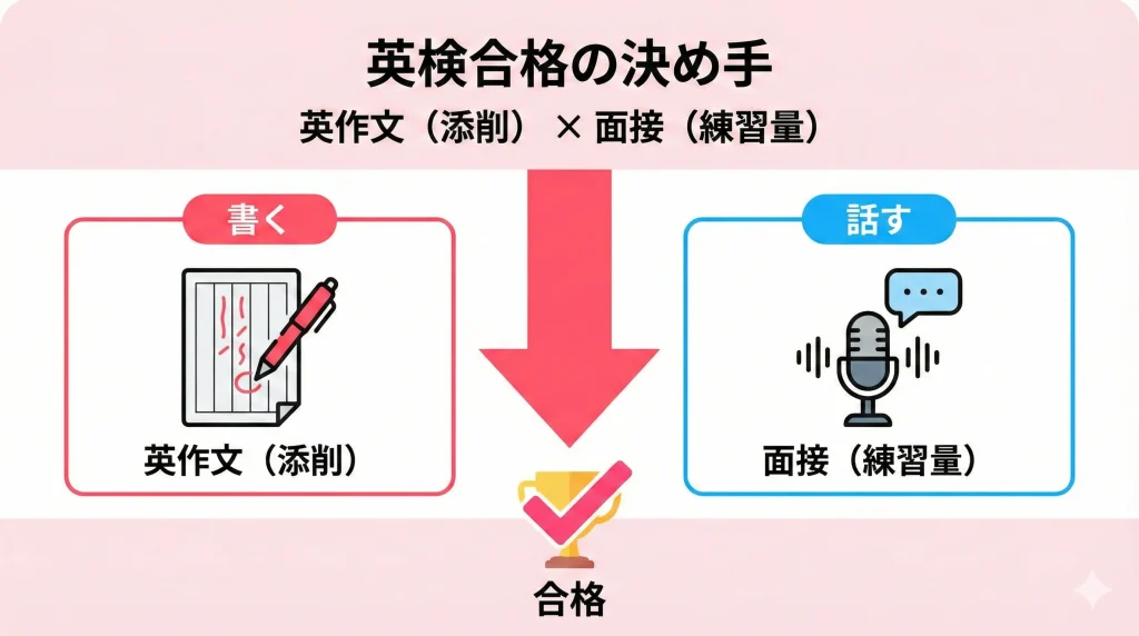 英検合格は英作文と面接の対策が重要だと示す図