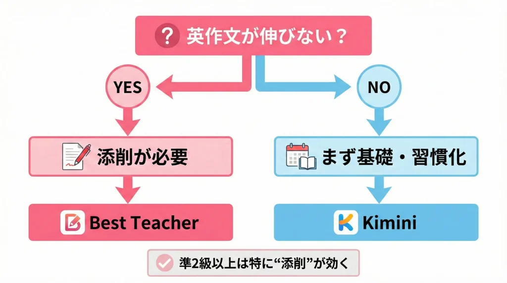 ベストティーチャーが向く人を判定するフローチャート