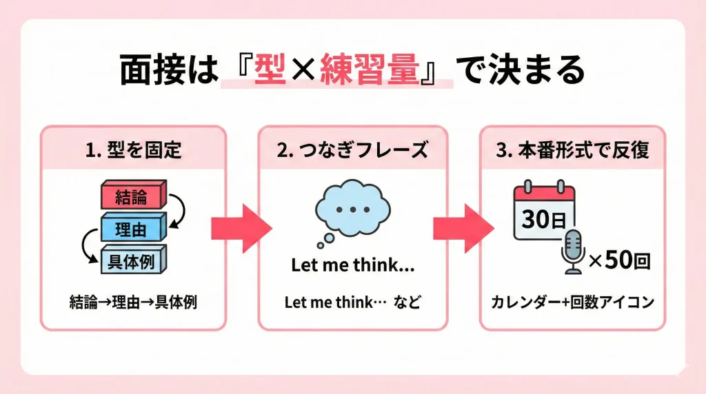 英検面接の練習法を3ステップで示す図