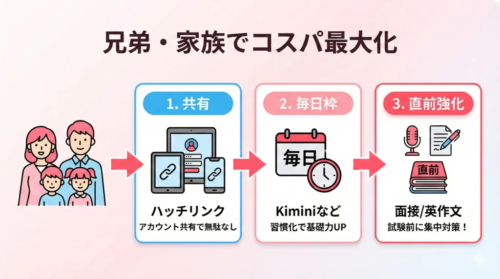 兄弟家庭で英検対策のコスパを最大化する手順