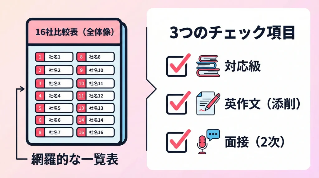 英検対応オンライン英会話を比較する3つのチェック項目