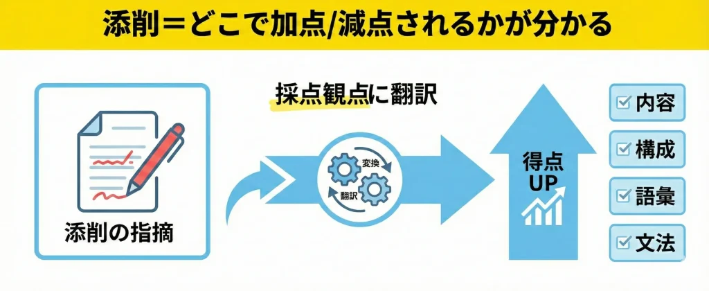 添削の指摘を英検の採点観点（内容・構成・語彙・文法）に翻訳する図