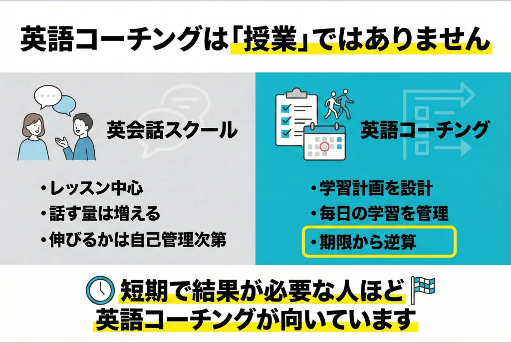 梅田の英語コーチングは英会話授業ではなく学習管理で短期成果を出す仕組みを解説した図
