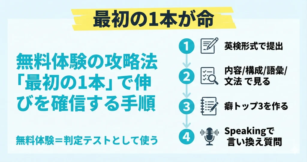 無料体験を最初の1本で最大活用する4ステップ手順