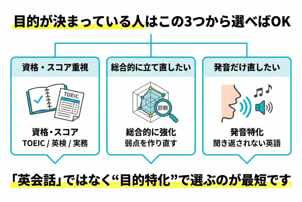 梅田でTOEICや発音など目的別に英会話スクールを選ぶための3分岐図解