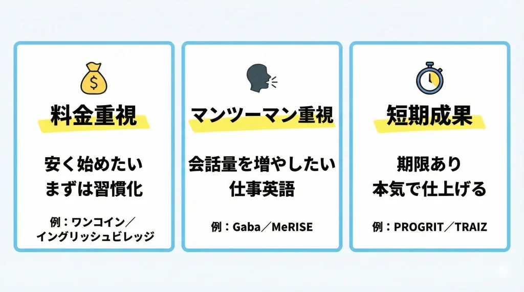 まず結論|渋谷で失敗しない英会話スクールの選び方(3タイプ)