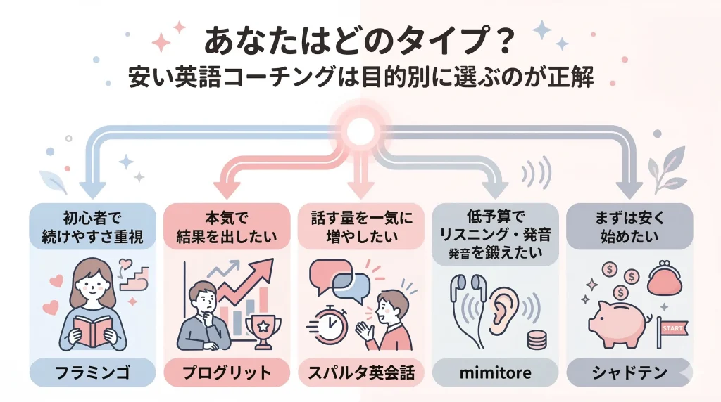 【本音比較】安いおすすめ英語コーチング5選