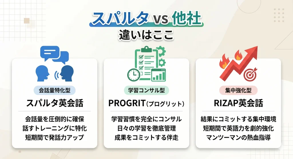スパルタ英会話他社との比較――プログリット・ライザップとの違い