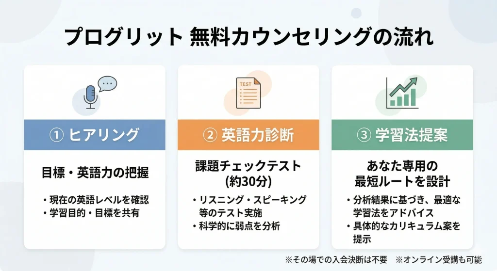 プログリット無料カウンセリングの流れ