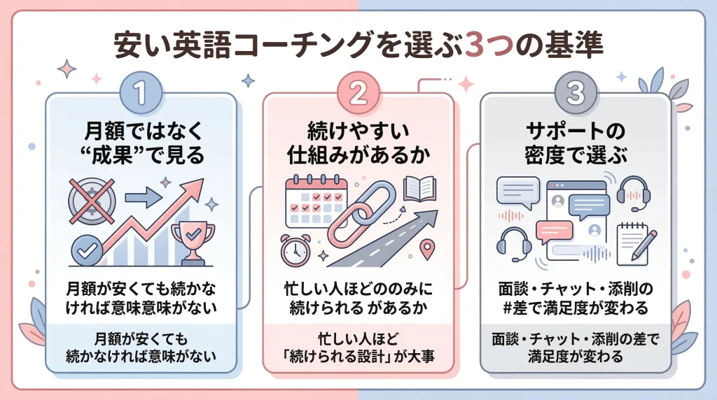 安い英語コーチングを選ぶ3つの基準