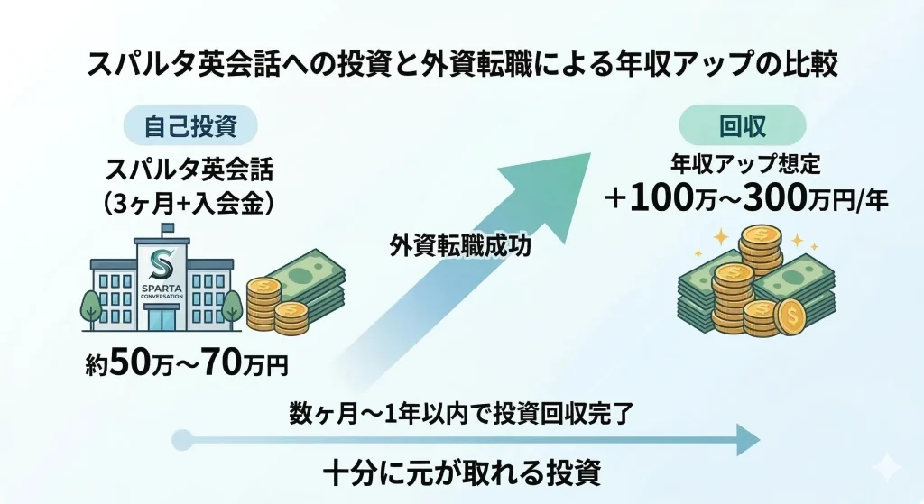 スパルタ英会話外資転職の年収換算思考