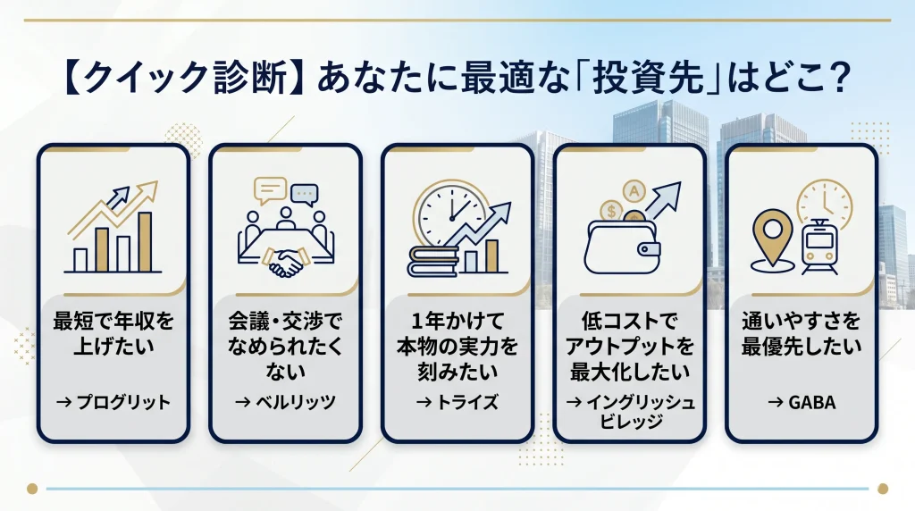 大手町【クイック診断】あなたに最適な「投資先」はどこ?