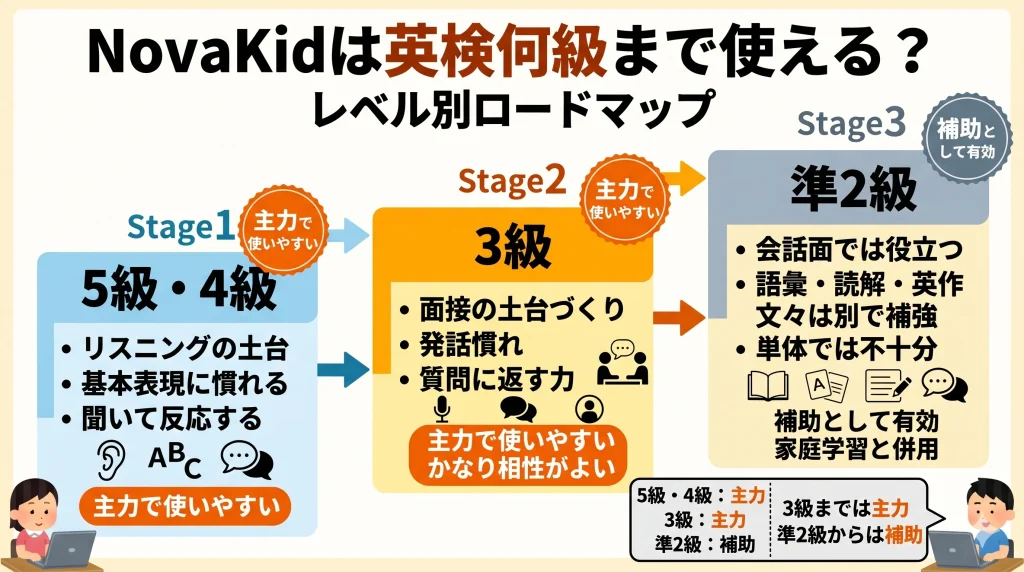 NovaKidは英検何級まで使える？レベル別ロードマップ