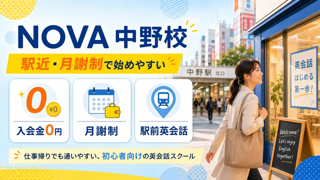 画像9：NOVA中野校紹介用 挿入位置 <h3>5. NOVA 中野校｜入会金0円・月11,000円〜の駅前英会話</h3> の直後またはCTA前 画像の役割 「駅前・月謝制・始めやすさ」を訴求する。 画像指示書 横長16:9の駅前英会話スクール画像。中野駅周辺の街並みを背景に、社会人が仕事帰りに英会話スクールへ立ち寄る様子。大きなカードで「入会金0円」「月謝制」「駅前英会話」の3つを表示。明るくカジュアルで、初心者でも入りやすい雰囲気にする。黄色と水色を基調に、オレンジ系のアクセントを少し加える。スクール名は通常文字で「NOVA 中野校」と表示。 画像内テキスト案 NOVA 中野校 駅近・月謝制で始めやすい