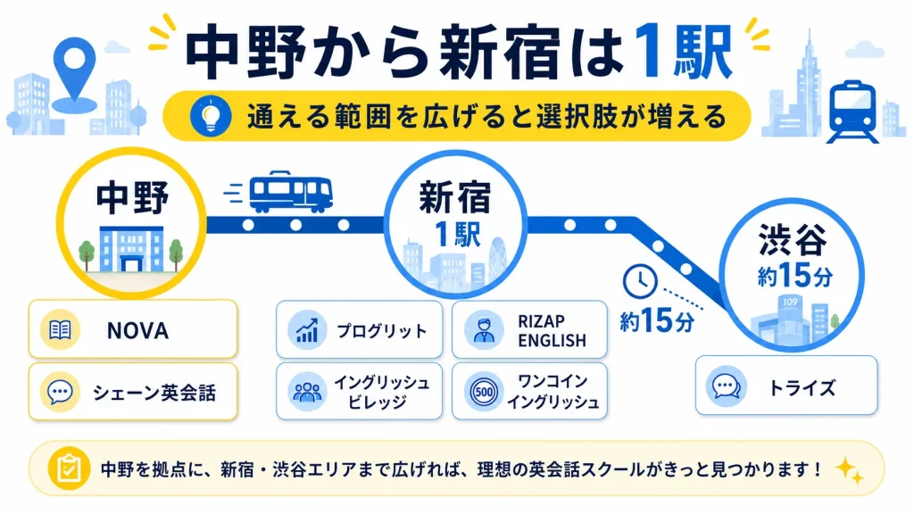 中野から通える英会話スクール アクセス早見表