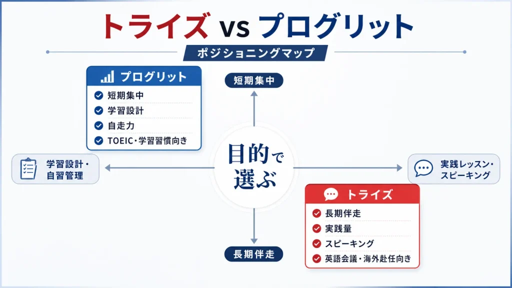 トライズ vs プログリット ポジショニングマップ