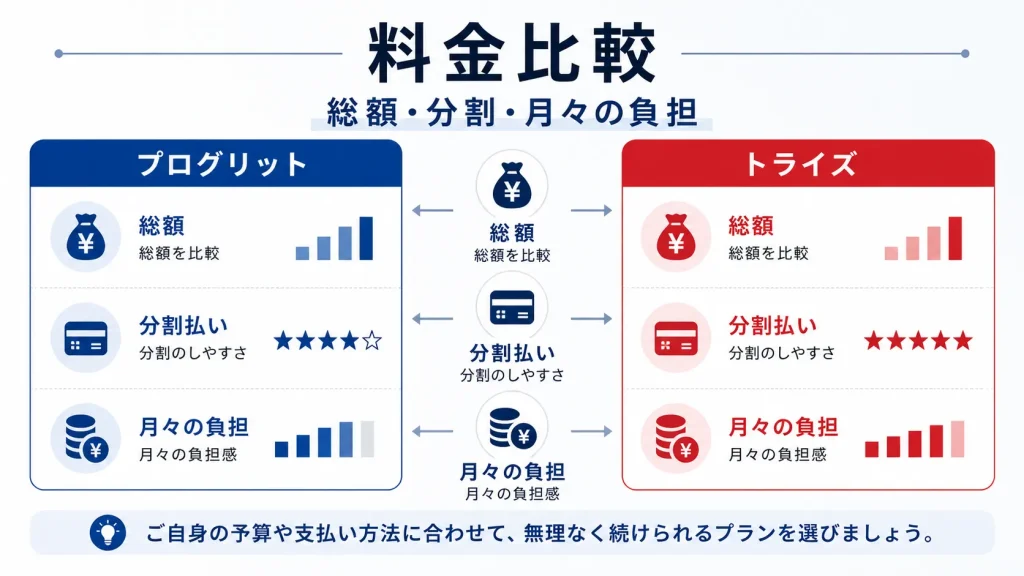 トライズプログリットの料金比較|総額・分割・月々の負担