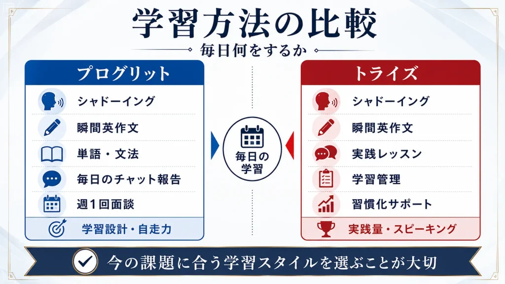 トライズとプログリットの学習方法の比較|毎日何をするか