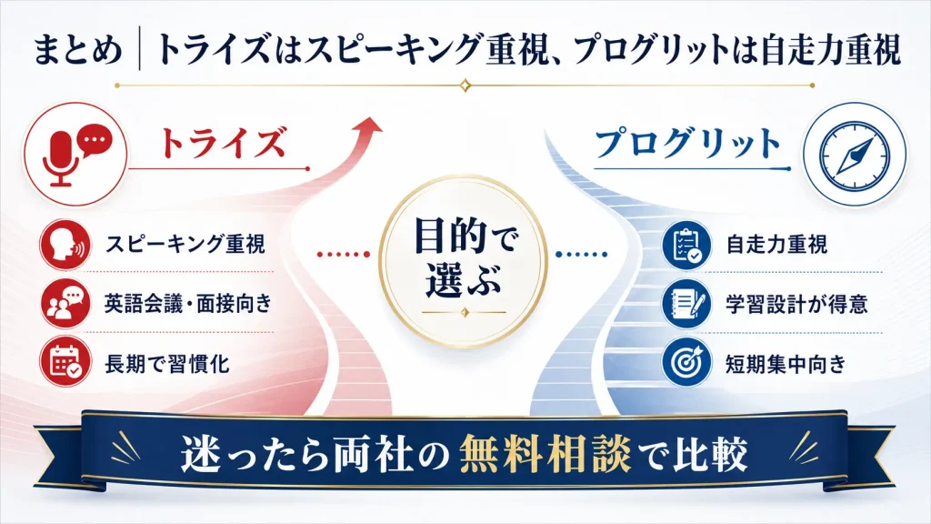 まとめ|トライズはスピーキング重視、プログリットは自走力重視