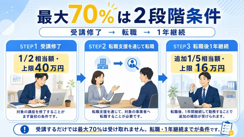 リスキリング補助金の受講修了から転職後1年継続までの流れを示す画像