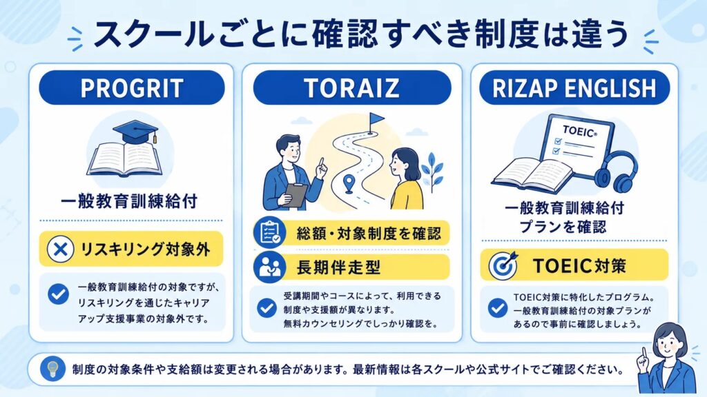 PROGRIT、TORAIZ、RIZAP ENGLISHで確認すべき制度の違いを比較する画像