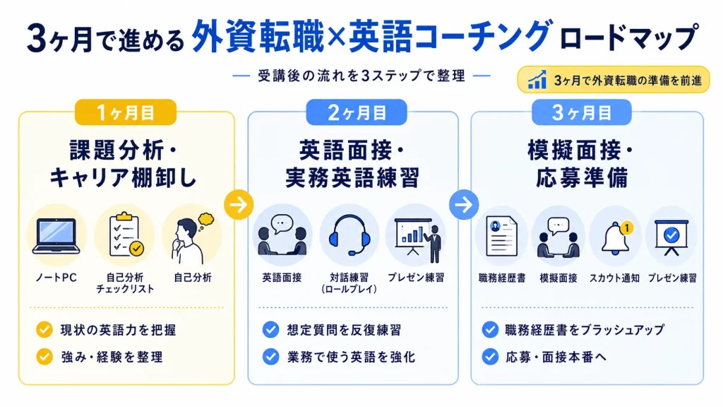 外資転職で英語コーチングを使う3ヶ月ロードマップ
